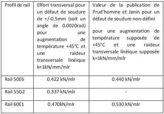 Etude du rayon minimum pour garantir la stabilité des LRS (CWR stability)